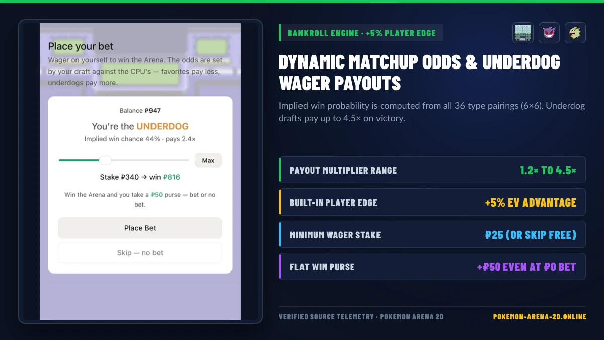 Pokemon Arena 2D wager odds screen showing underdog 2.4x multiplier and guaranteed 50 Pokedollar purse