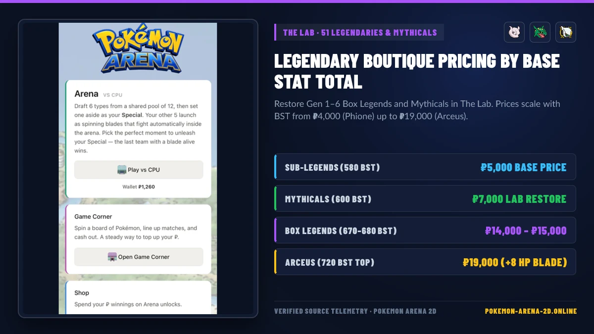 Pokemon Arena 2D The Lab Legendary and Mythical boutique pricing tiers by Base Stat Total