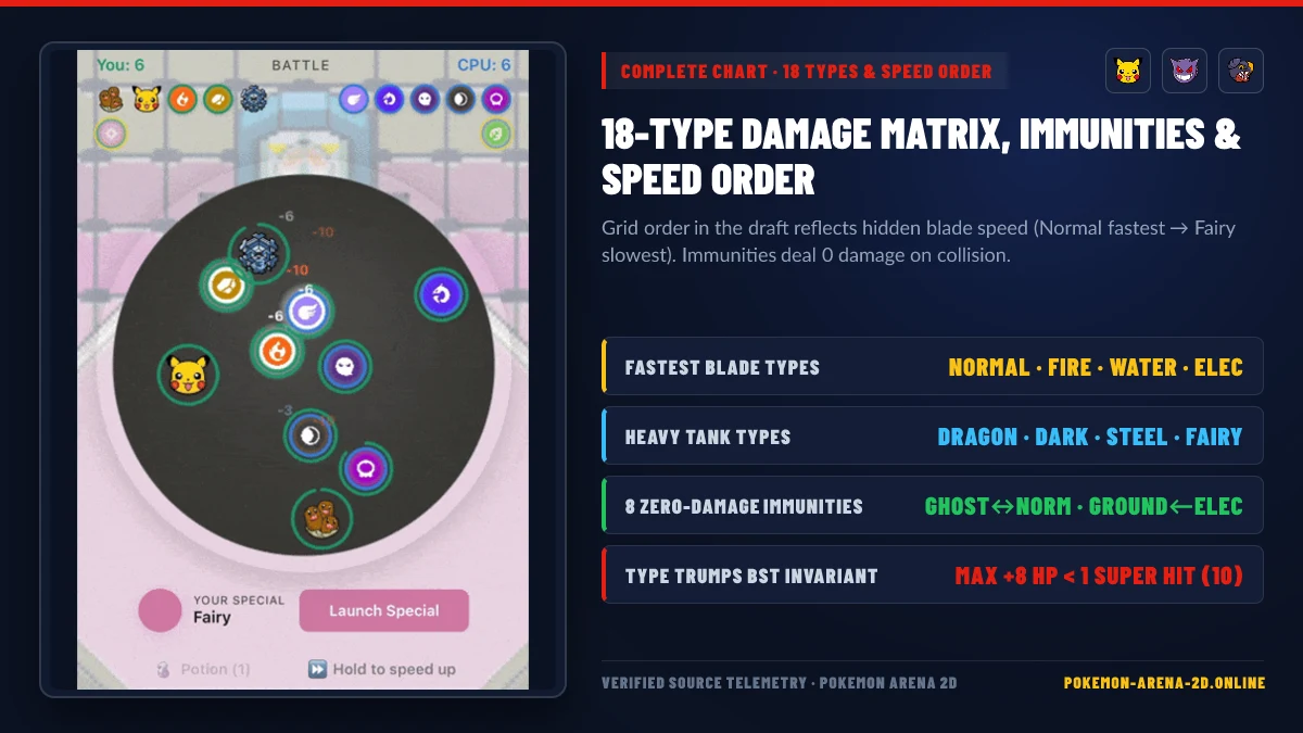 Pokemon Arena 2D 18-type damage matrix, immunities, and hidden speed order chart